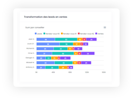 Pilotage de la transformation de leads en ventes